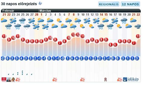 miskolci időjárás előrejelzés 30 napos|Miskolc, Miskolc, Magyarország Napi időjárás 